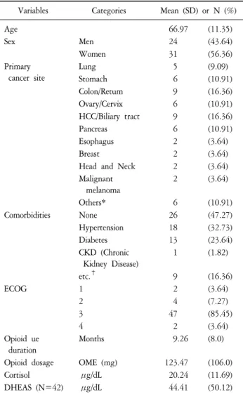Table  2.  Correlation  Analysis  between  ‘Opioid  Dosage,  the  Duration  of  Opioid  Use’  and  ‘Cortisol,  DHEAS  Level  (Serum)’.