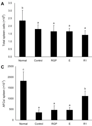 Fig. 3. Antibody forming cells to SRBCs in male Balb/c mice  orally administered with 6-year old red ginseng and its fractions  for 10 days