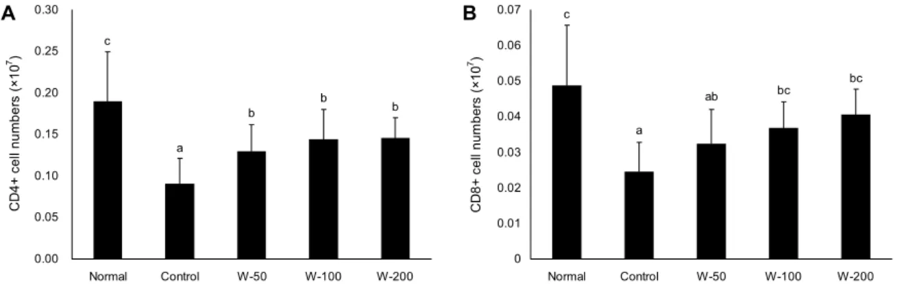 Fig. 6. The number of  splenic CD4 +  and CD8 +  T lymphocytes in male Balb/c mice orally administered with 50, 100, 200 mg/kg of W for 10 days, respectively