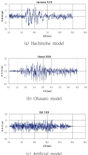 Fig.  5  Acceleration  hysteresis  loop  by  the  earthquake