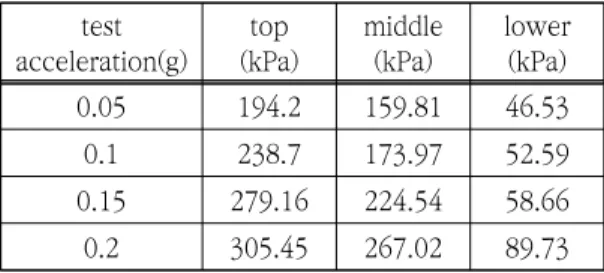 Table  3.  Earth  pressure  measurement  result  in  case  of  Ofunato  model