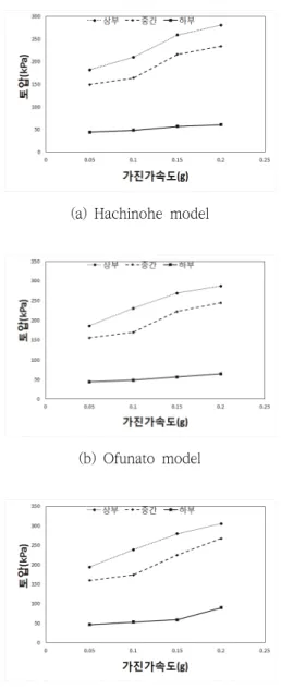 Table  5∼Table  7,  Fig.  8은  가진  가속도  크기 에  따른  발생가속도  측정결과이다.  실험결과  가속 도는  하부구간  장주기에서  가진  가속도가  증가하 는  동안  약  71%  증가하였으며,  단주기파의  경우  67%,  인공지진파의  경우  68%가  증가하여  장주기 에서  가속도  증가율이  가장  컸다.