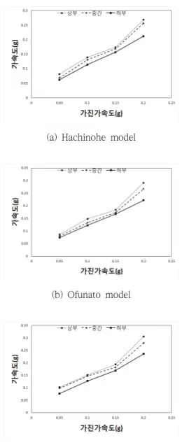 Fig.  8  Acceleration  measurement  result  when  shear  key  is  not  installed