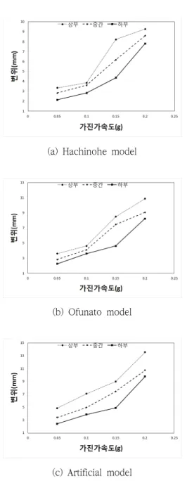 Fig.  9  Displacement  measurement  result  when  shear  key  is  not  installed