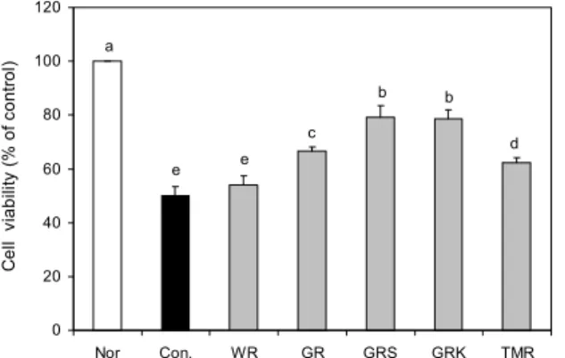 Fig. 2. Effects of extracts from cooked mixed grain rice sample (100  μg/mL) on lipid peroxidation in LLC-PK1 cells exposed  to hydrogen peroxide (H 2 O 2 )