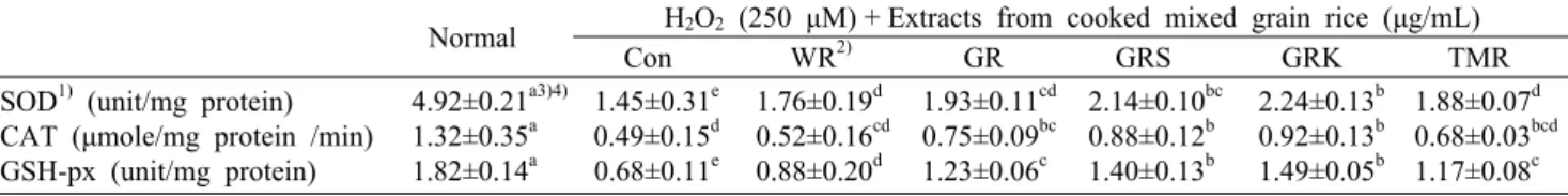 Table 2. Effects of extracts from cooked mixed grain rice samples on antioxidant enzyme activities in peroxide hydrogen (H 2 O 2 )  treated LLC-PK1 cells