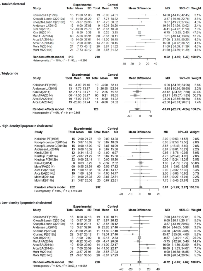Figure 3. The effect of aerobic exercise on serum lipids.