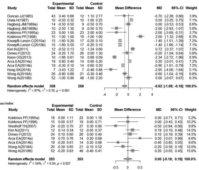 Figure 4. The effect of aerobic exercise on body composition.