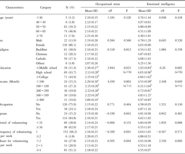Table  1.  Occupational  Stress  and  Emotional  Intelligence  by  General  Characteristics  (N=158).