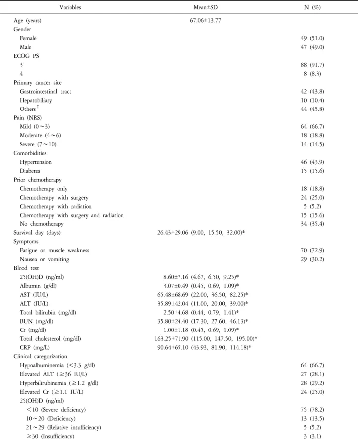 Table  1.    Demographic  and  Clinical  Characteristics  of  Study  Subjects  (N=96)