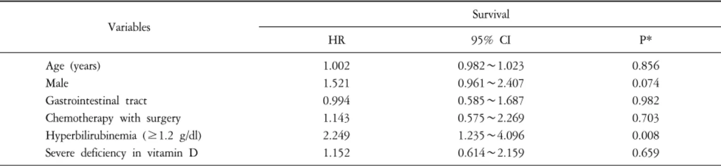 Table  2.  Factors  Associated  with  Severe  Deficiency  in  Vitamin  D  (N=96).
