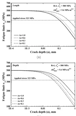 Fig.  7  Relationship  of  fatigue  limit  and  crack  size. 