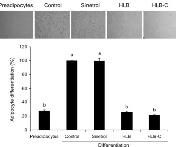 Fig. 1. Effects of HLB and HLB-C on cell viability. 3T3-L1 cells  were treated with different concentrations (0～2.0 mg/mL) of  Sinetrol, HLB or HLB-C for 24 hr