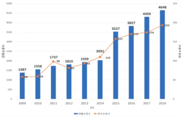 Fig.  1  Research  trends  in  the  number  of  ICT-related scientific  articles  by  year