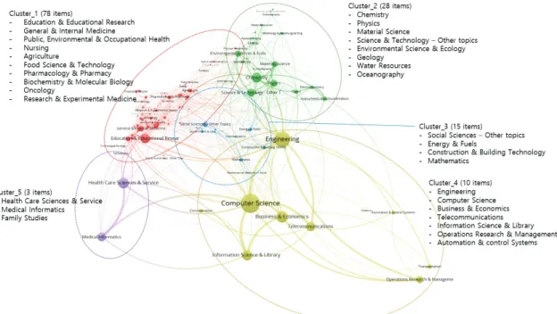 Fig.  2  Research  area  clustering  map  of  ICT-related  articles