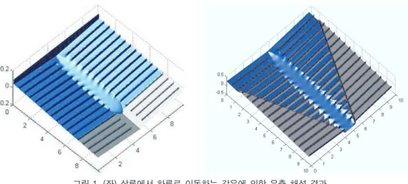 그림 1. (좌) 상류에서 하류로 이동하는 강우에 의한 유출 해석 결과. 