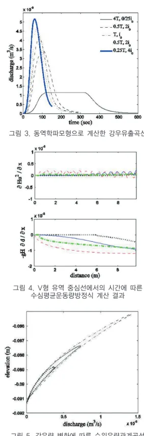 그림 4. V형 유역 중심선에서의 시간에 따른 수심평균운동량방정식 계산 결과