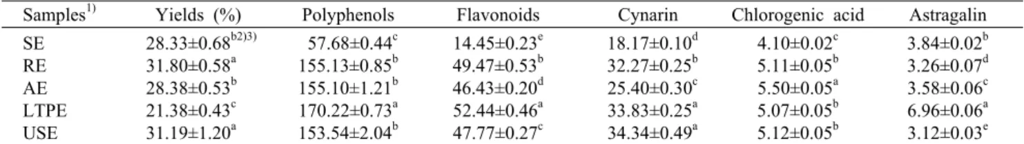 Table 1. Yields, total polyphenol, flavonoid, cynarin, chlorogenic acid, and astragalin contents of Aster  scaber extracts with different  extraction  methods                                                                                                  