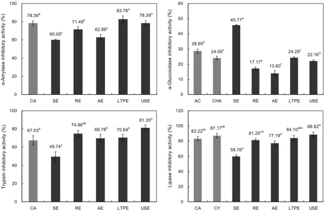 Fig. 2. Digestive enzyme inhibitory activity of Aster scaber extracts with different extraction methods (50 mg%, dry basis)