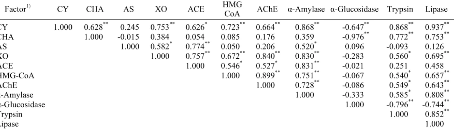 Table 2. Correlation coefficients among phenolic compounds, physiological  properties and digestive enzyme inhibitory activity of  Aster scaber extracts with different extraction methods