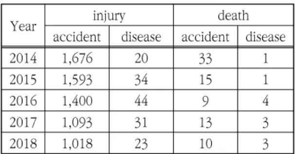 Table  1.  The  number  of  injury  and  death  in  forestry