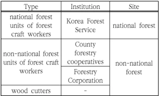 Table  2.  Type  of  forest  craft  workers