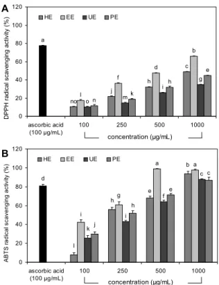 Fig. 1. DPPH (A) and ABTS (B) radical scavenging activity of extracts from Mori ramulus