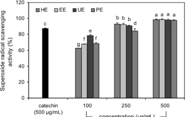 Fig. 3. FRAP (ferric reducing antioxidant power) (A) and re- re-ducing power (B) of extracts from Mori ramulus