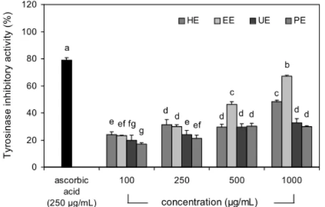 Fig. 4. Tyrosinase  inhibitory  activity of extracts from Mori  ramulus.  Means±SD (n=3) with different letters (a-g) above bars are significantly different by Duncan's multiple range test (P<