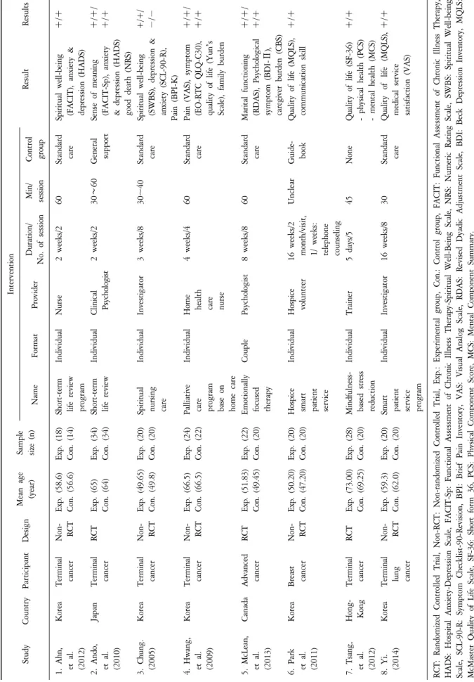 Table 1. Descriptive Summary of Included Studies (N=8). StudyCountryParticipantDesignMean age (year)Samplesize (n)