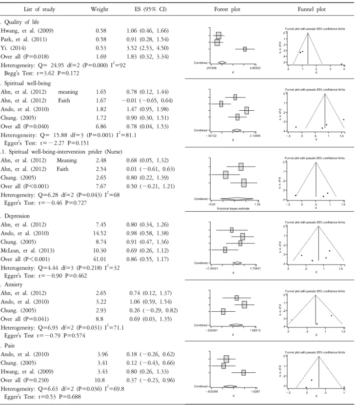Table  2.    Effect  Size  and  95%  CI  by  Palliative  Care  Intervention  on  Terminal  Cancer  Patients.