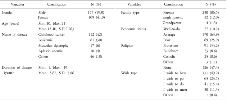 Table  1.  General  Characteristics  of  Subjects  (N=266).