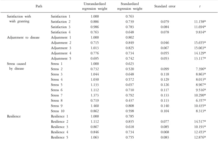 Table  2.  Path-coefficient  of  Evaluation  Model.