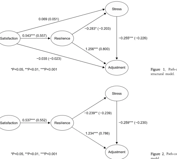 Figure  1.  Path-coefficient  of  initial  structural  model.