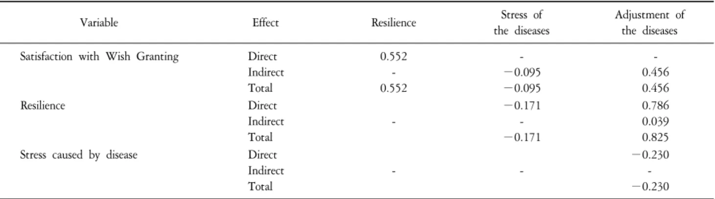 Table  3.  Standardized  Regression  Weight  of  Final  Model.