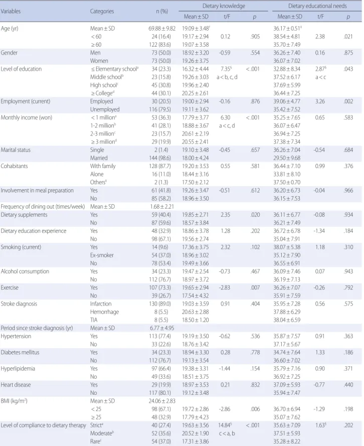 Table 1. Differences in Dietary Knowledge and Educational Needs by General Characteristics   (N=146)