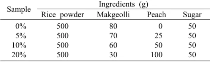 Table 1. Formulas of peach Makphyun Sample Ingredients (g)