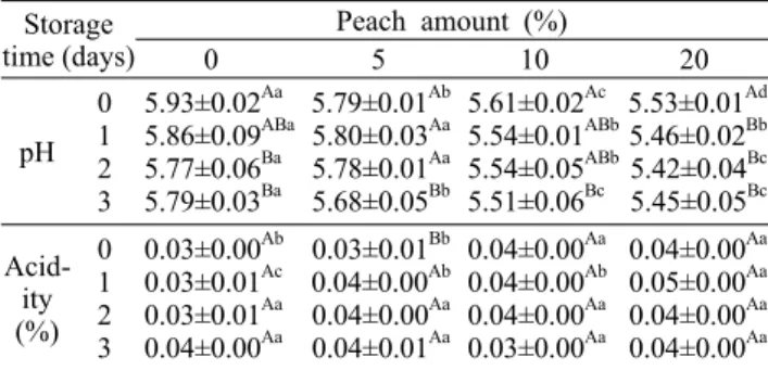 Table 2. Acidity of peach Makphyun during storage at 20°C Storage time (days) Peach amount (%) 0 5 10 20 pH 01 2 3 5.93±0.02 Aa5.86±0.09 ABa5.77±0.06Ba5.79±0.03Ba 5.79±0.01 Ab5.80±0.03Aa5.78±0.01Aa5.68±0.05Bb 5.61±0.02 Ac5.54±0.01 ABb5.54±0.05ABb5.51±0.06B