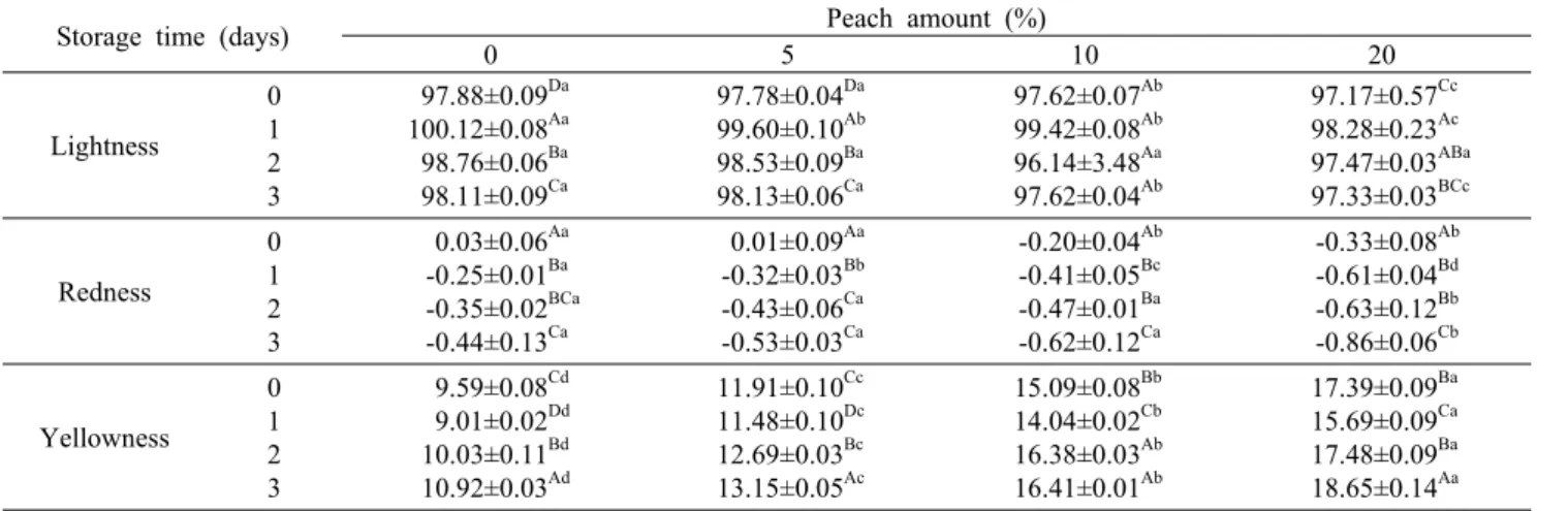 Table 4. Color of peach Makphyun during storage at 20°C