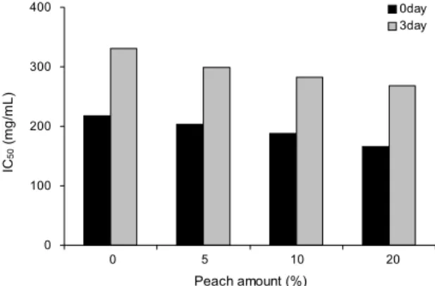 Fig. 1. DPPH radical scavenging activities of Makphyun added with different amount of peach during storage at 20°C.