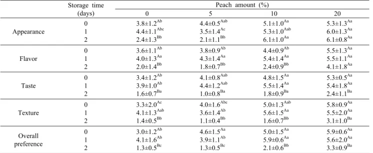 Table 6. Sensory evaluation results of peach Makphyun during storage at 20°C 　 Storage time  (days) Peach amount (%)05 10 20 Appearance 01 2 3.8±1.2 Ab4.4±1.1 Abc2.4±1.3Bb 4.4±0.5 Aab3.5±1.4Ac2.1±1.1Bb 5.1±1.0 Aa5.3±1.0 Aab6.1±1.0Aa 5.3±1.3 Aa6.0±1.3Aa6.1±