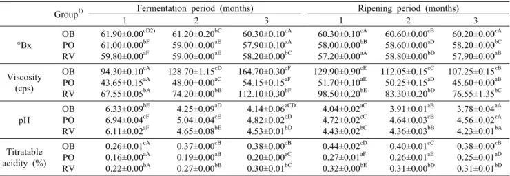 Table 1. Changes in physiochemical  properties of fermented wild grass juices during fermentation and ripening periods Group 1) Fermentation period (months) Ripening period (months)