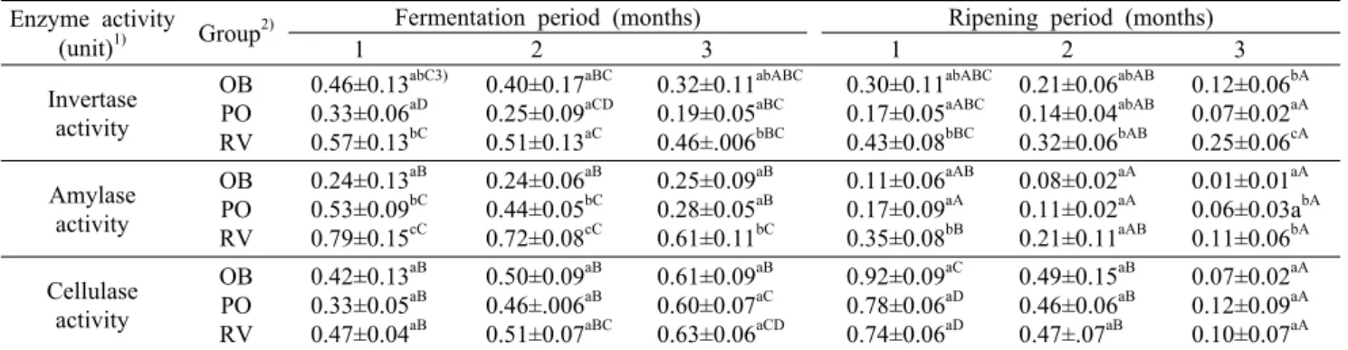 Table 3. Changes in enzyme activities of fermented wild grass juice during fermentation and ripening periods Enzyme activity