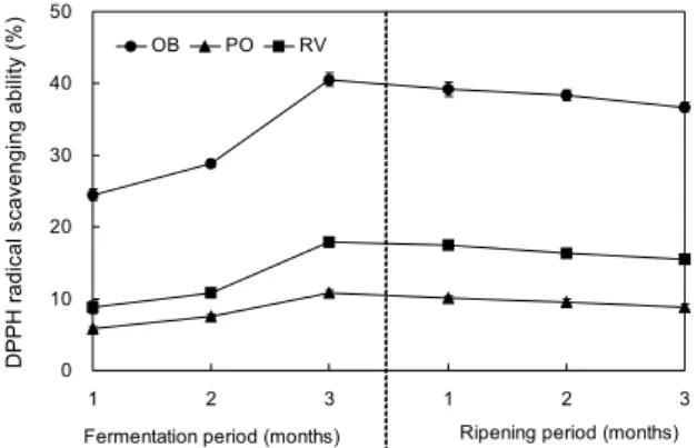 Fig. 2. Changes in DPPH radical scavenging ability of fermented wild grass juice during fermentation and ripening periods