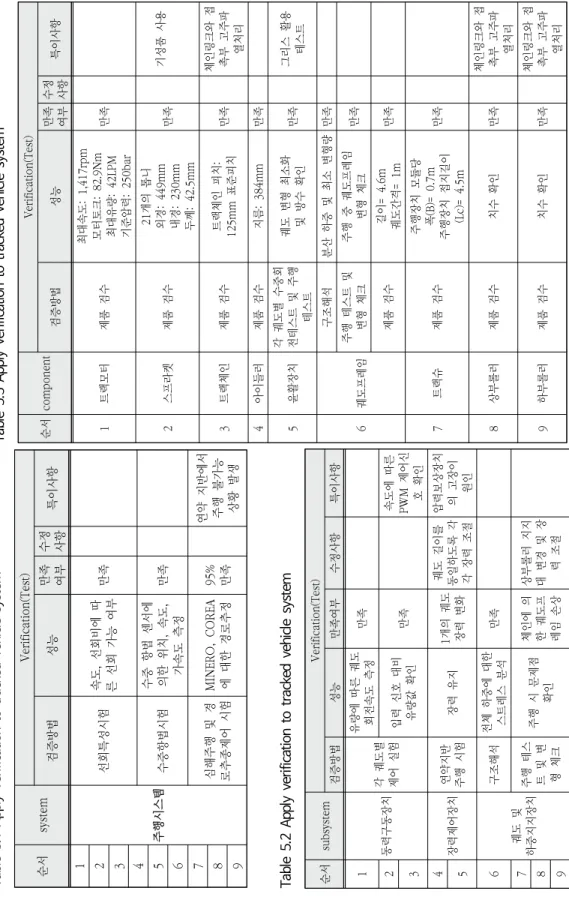 Table 5.1 Apply verification to tracked vehicle system 순서componentVerification(Test) 검증방법성능만족 여부수정사항특이사항 1트랙모터제품 검수최대속도: 1,417rpm모터토크: 82.9Nm 최대유량: 42LPM 기준압력: 250bar만족 2스프라켓제품 검수21개의 톱니외경: 449mm 내경: 230mm 두께: 42.5mm만족기성품 사용 3트랙체인제품 검수트랙체인 피치: 125mm 표준피치만족