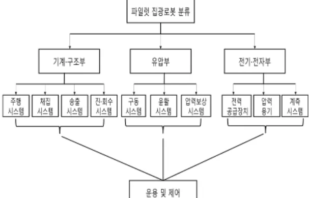 Fig.  5  Validation  procedure  of  Pilot  Mining  Robot