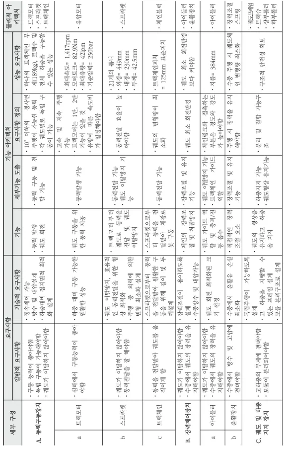 Table 3. Apply validation to tracked vehicle system