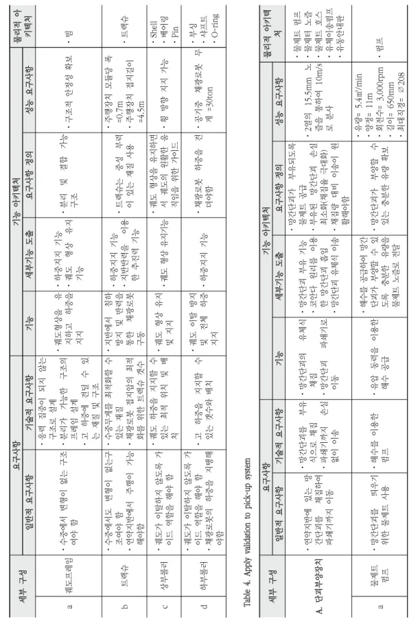 Table 4. Apply validation to pick-up system