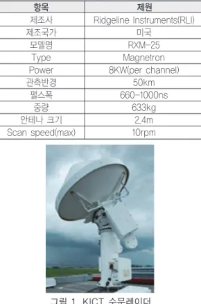 표 1. KICT 수문레이더 제원 항목 제원 제조사 Ridgeline Instruments(RLI) 제조국가 미국 모델명 RXM-25 Type Magnetron Power 8KW(per channel)