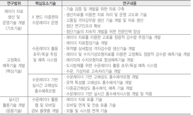 표 2. 수문레이더 기반 재해관리 연구 사업 수행 내용 연구범위 핵심요소기술 연구내용 레이더 자료 ·기술 검증 및 개발을 위한 자료 구축 생산 및 X 밴드 이중편파 ·생산자료를 이용한 자료 처리 및 운영 고도화 기술 운영기술 개발 수문레이더 운영 ·고품질 격자강우량 생산 기술 개발 및 자료 생산 (기초기술) ·첨단 연구인프라 확보 ·첨단기술의 지속적 개발을 위한 전문인력 양성 ·레이더 자료를 이용한 고효율 정량적 강수량 추정기술 개발 ·레이더 자료합성기술